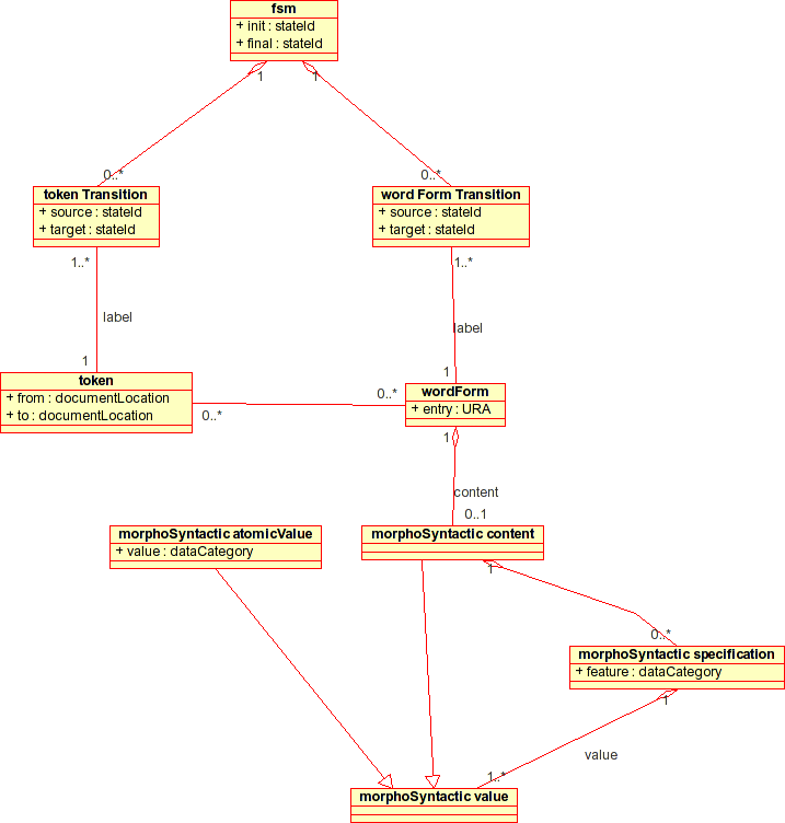 Simplified view of MAF meta-model
