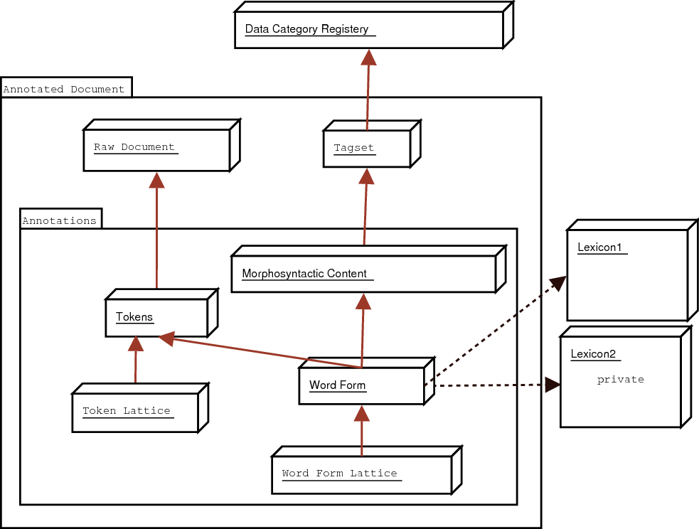 UML view of MAF meta-model